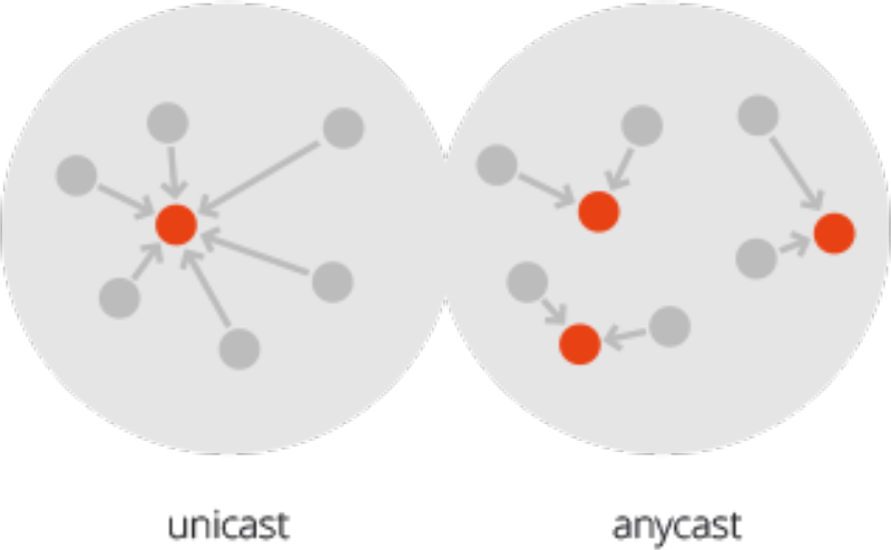 Domainhosting Auf der linken Seite wird Unicast erklärt: Graue Punkte mit Pfeilen zeigen auf einen einzelnen roten Punkt und auf der rechten Seite wird Anycast dargestellt: Graue Punkte senden Pfeile zu verschiedenen roten Punkten