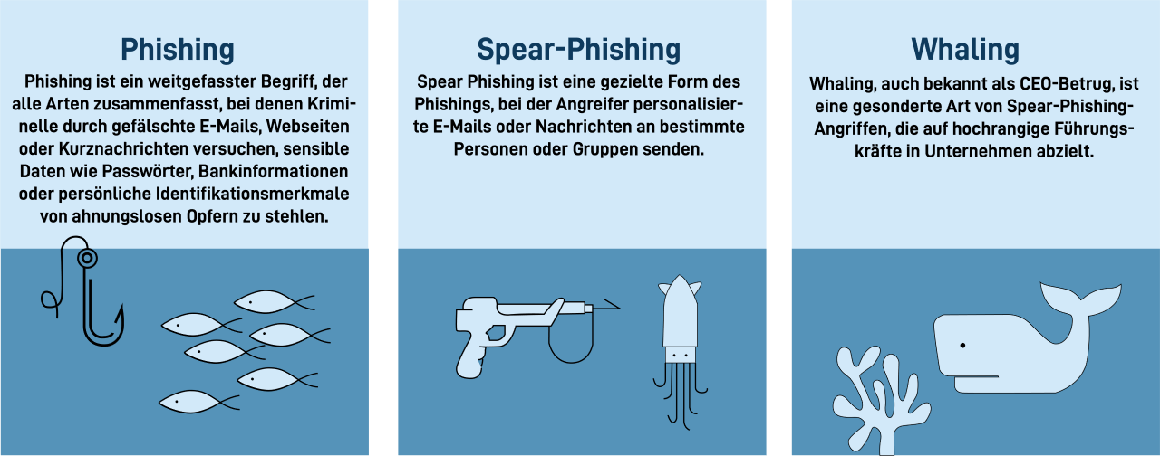 Drei Arten von Phishing