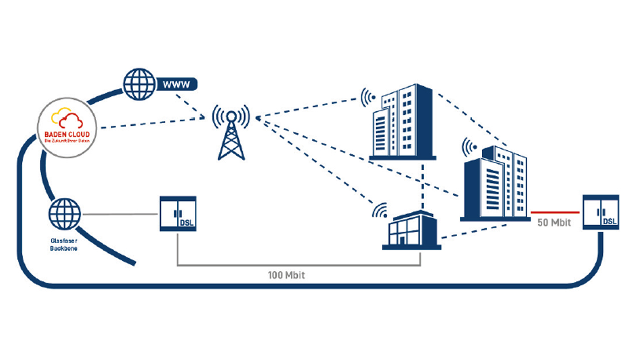 Standortvernetzung mit Richtfunk Internet