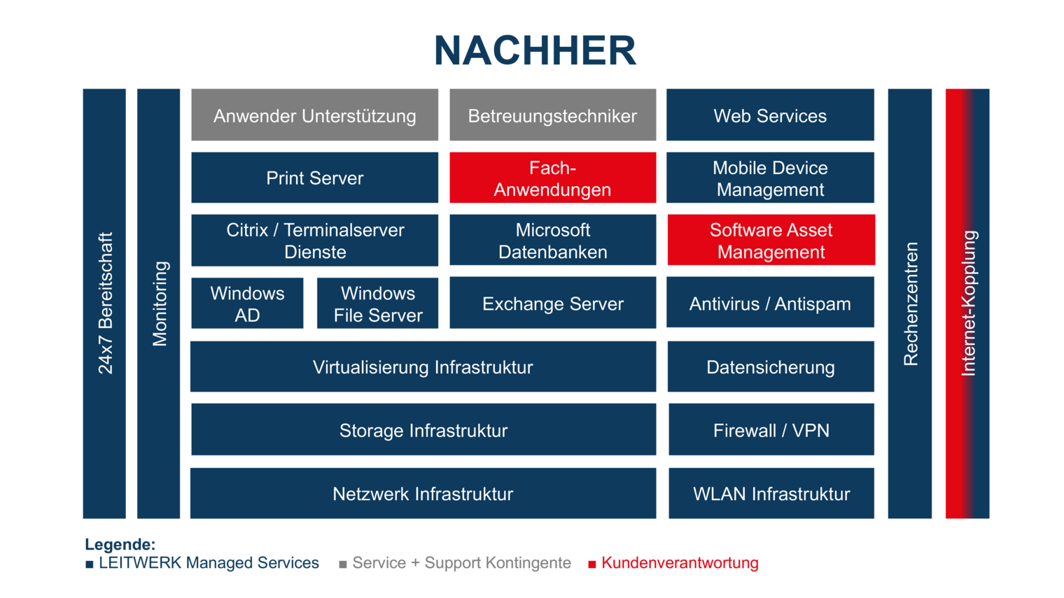 Leistungsübersicht Betrieb Nachher