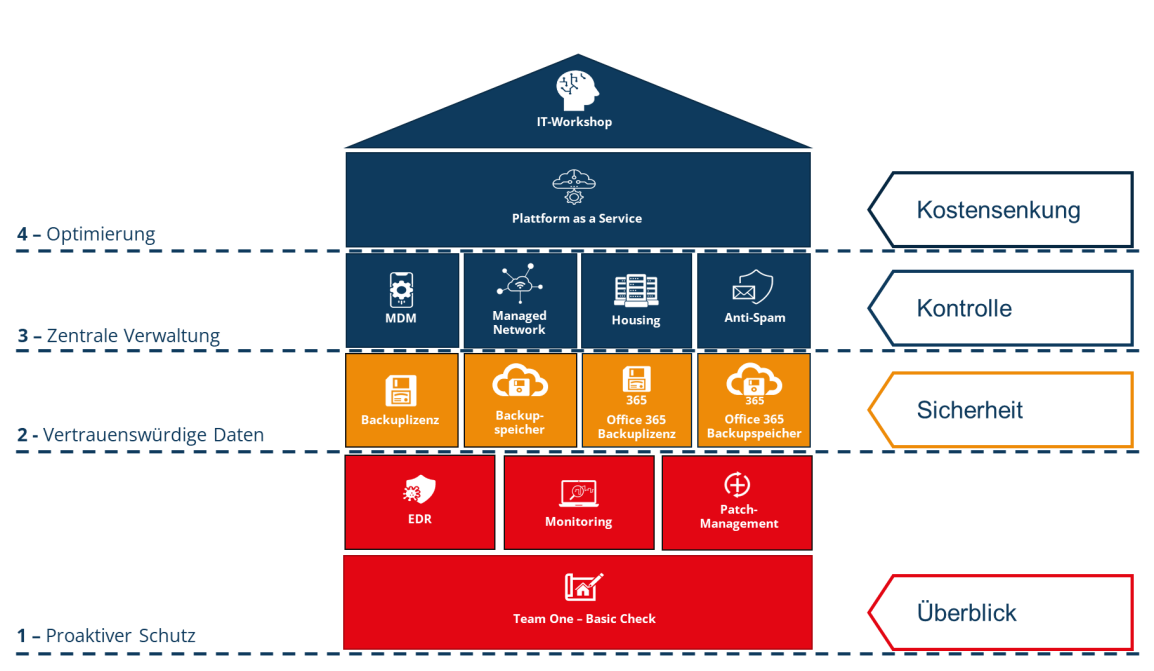 Mehrstufiges Service-Schema von Team One