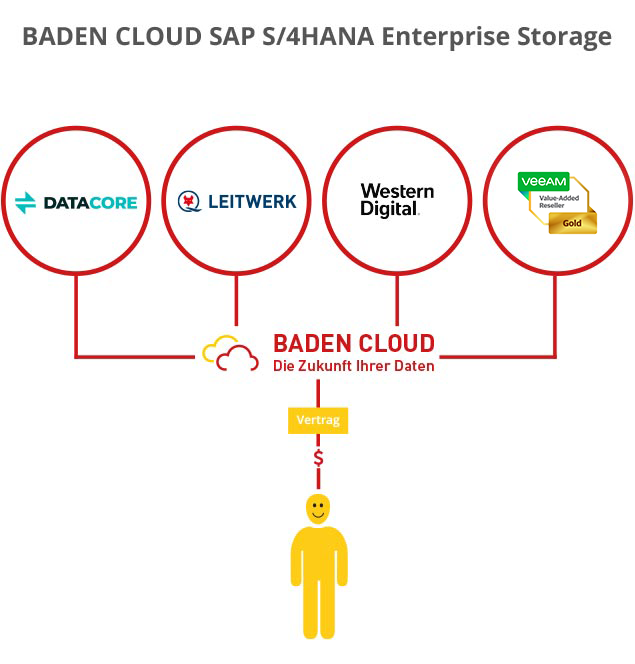 Die Lösung - Grafik mit Baden Cloud SAP S/4HANA Enterprise Storage Datacore, Leitwerk, Western Digital, VMware Logos in Verbindung mit Baden Cloud und einem gelben Männchen, das nur mit Baden Cloud einen Vertrag hat