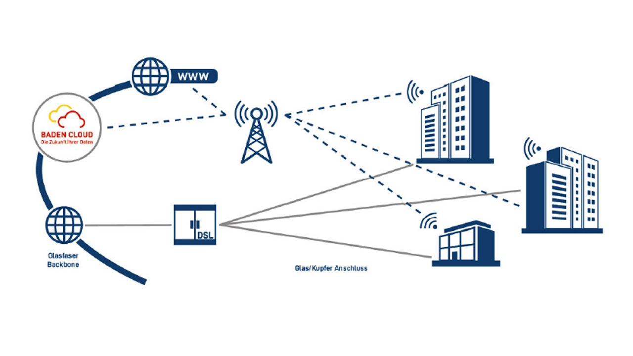 Medienredundante Cloudanbindung mit Richtfunk Internet