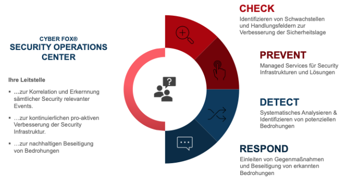Die Leistungen des CYBER FOX