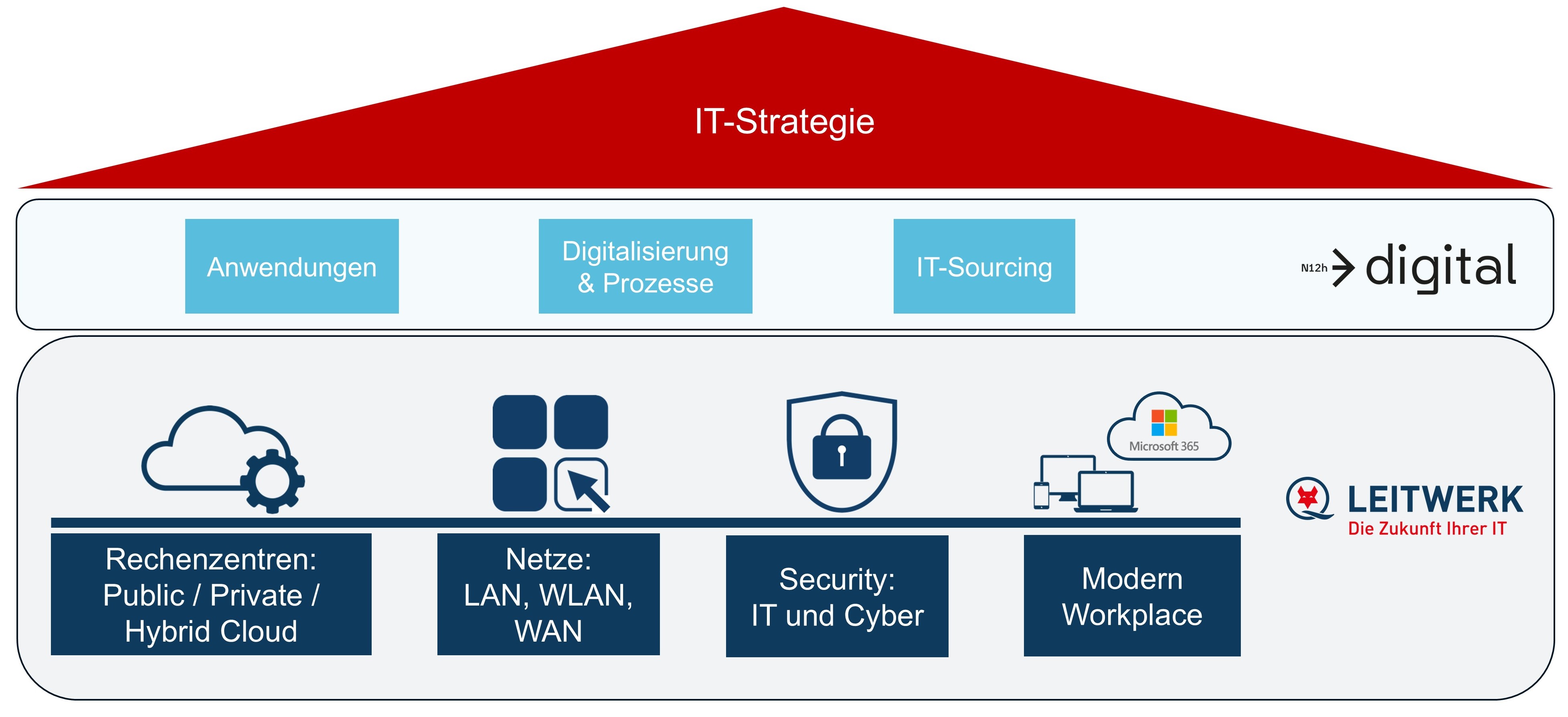 Managed Services der LEITWERK AG für die Sozialwirtschaft Grafik zu den Managed Services der LEITWERK AG für die Sozialwirtschaft